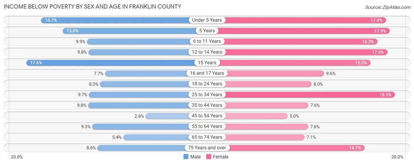 Income Below Poverty by Sex and Age in Franklin County