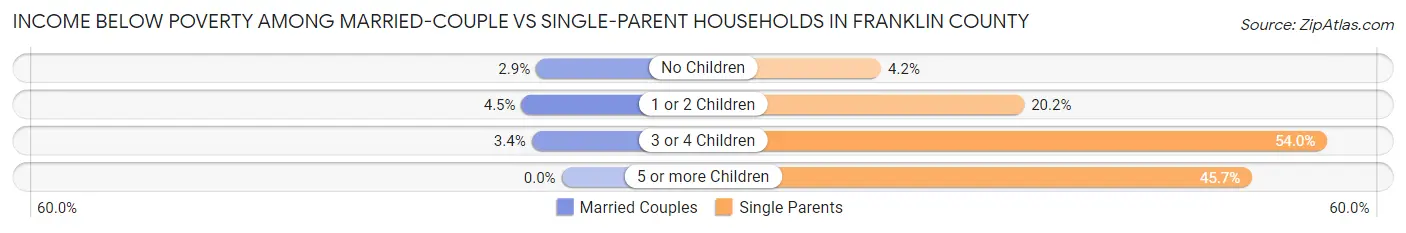 Income Below Poverty Among Married-Couple vs Single-Parent Households in Franklin County