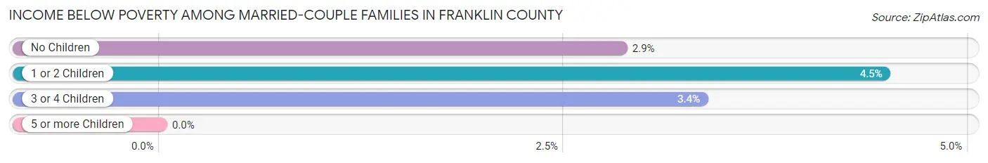 Income Below Poverty Among Married-Couple Families in Franklin County