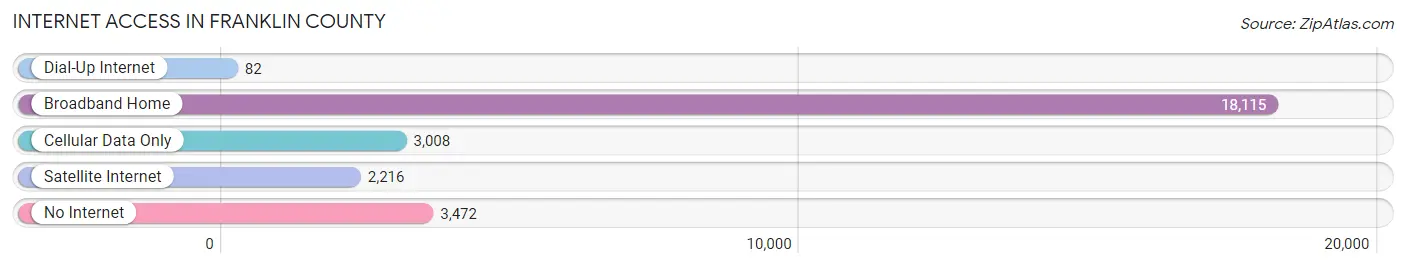 Internet Access in Franklin County