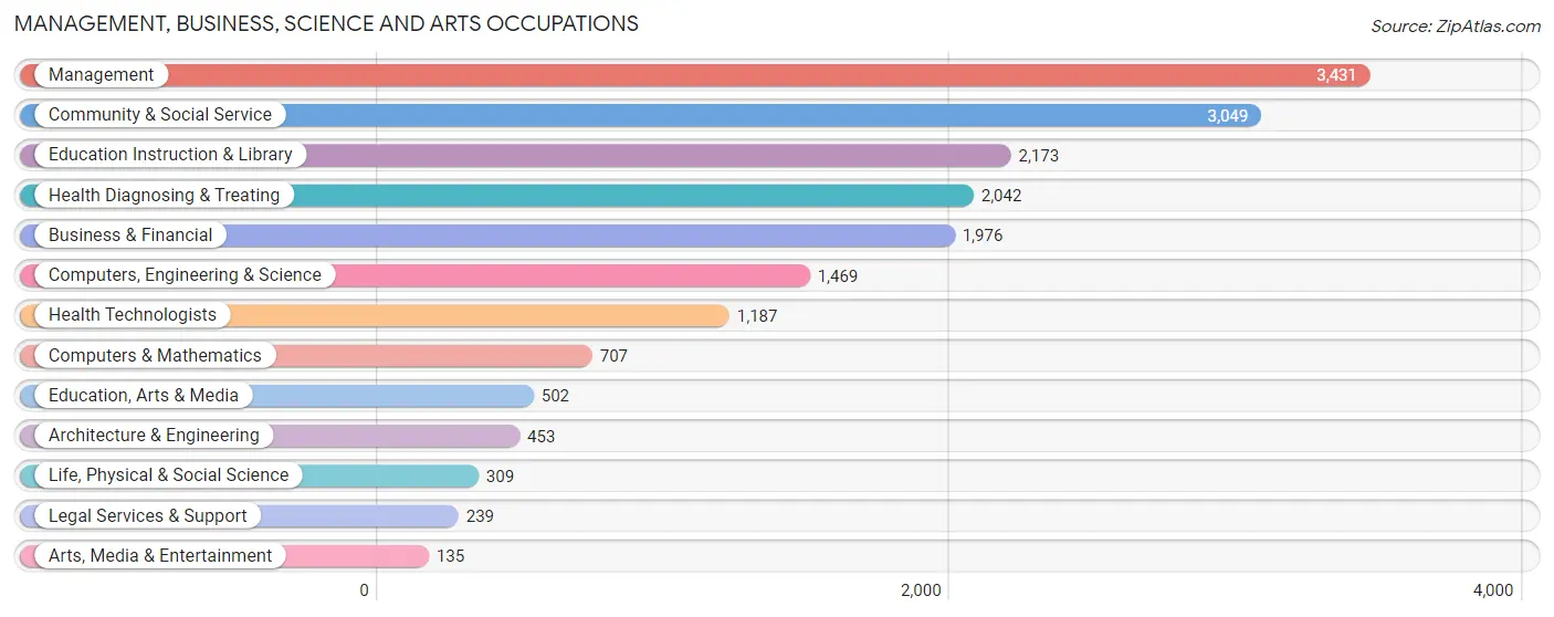 Management, Business, Science and Arts Occupations in Franklin County