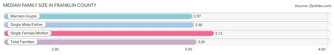 Median Family Size in Franklin County