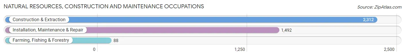 Natural Resources, Construction and Maintenance Occupations in Franklin County