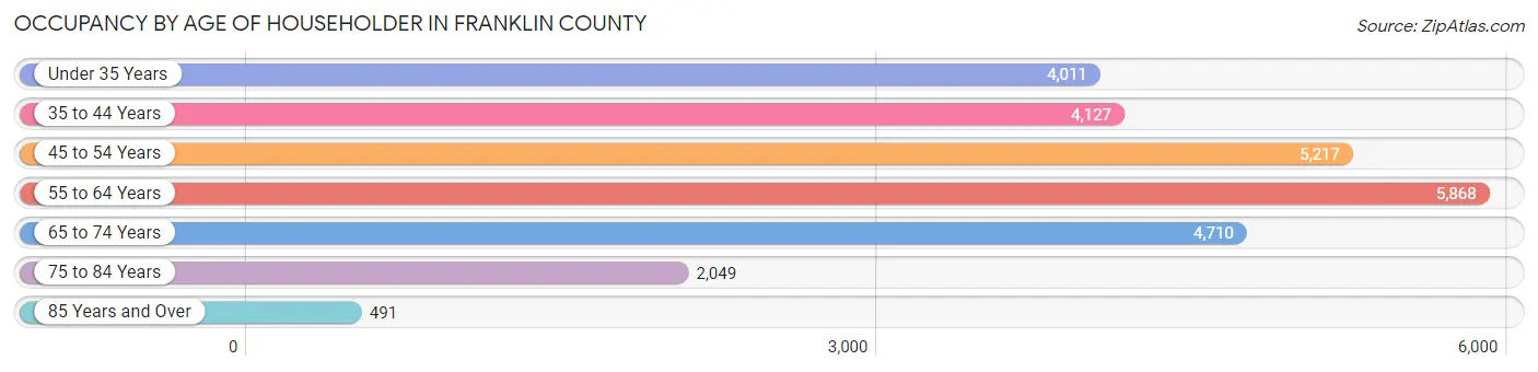 Occupancy by Age of Householder in Franklin County