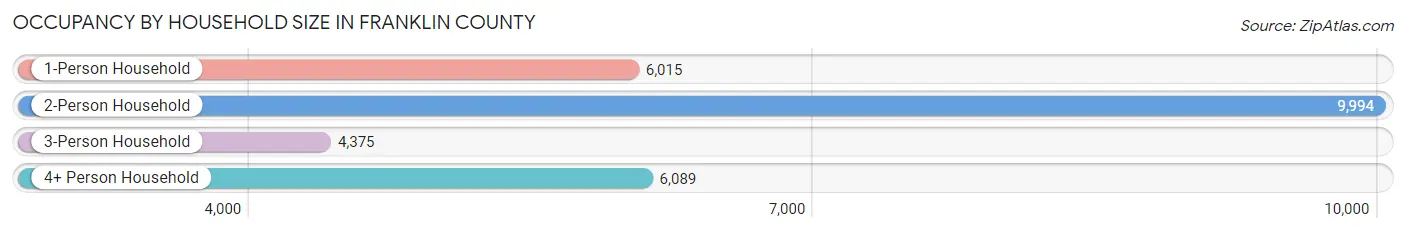 Occupancy by Household Size in Franklin County