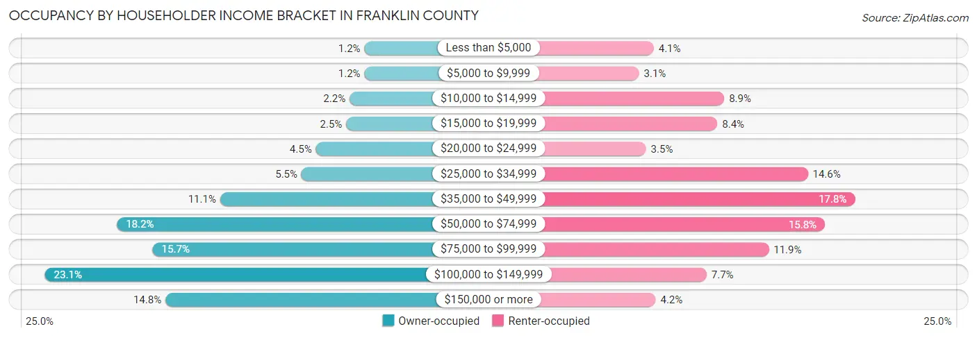 Occupancy by Householder Income Bracket in Franklin County