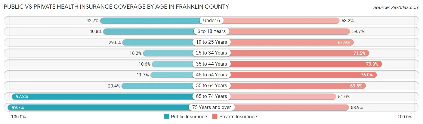 Public vs Private Health Insurance Coverage by Age in Franklin County