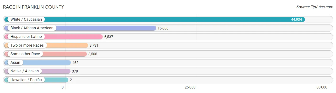 Race in Franklin County