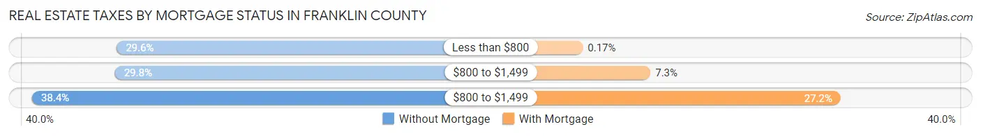 Real Estate Taxes by Mortgage Status in Franklin County