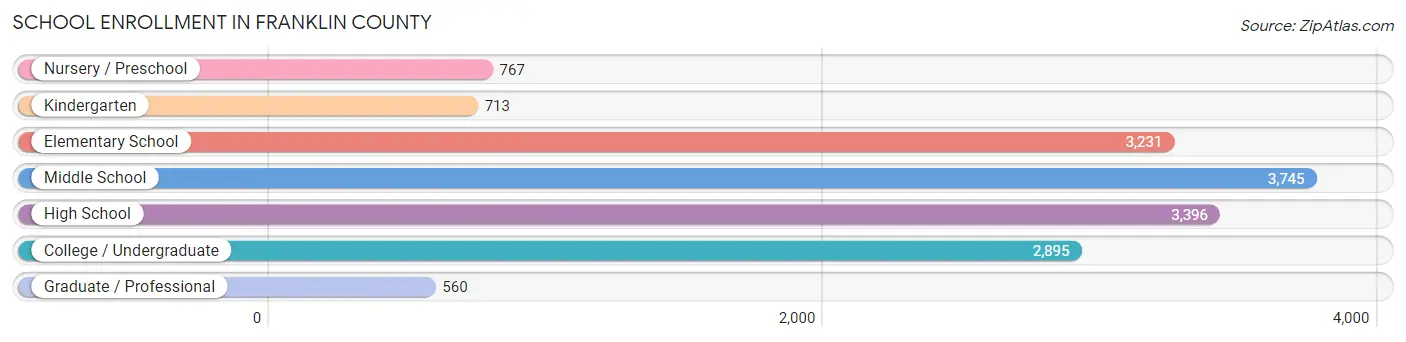 School Enrollment in Franklin County