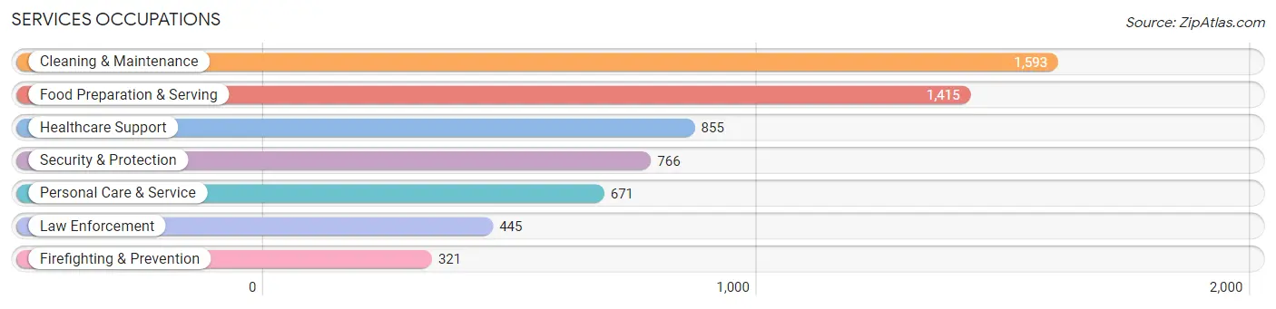 Services Occupations in Franklin County
