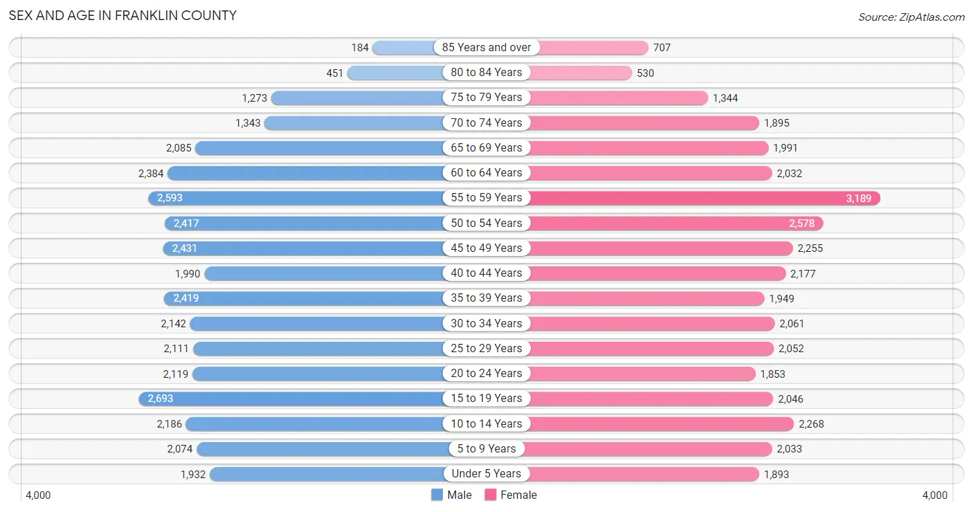 Sex and Age in Franklin County