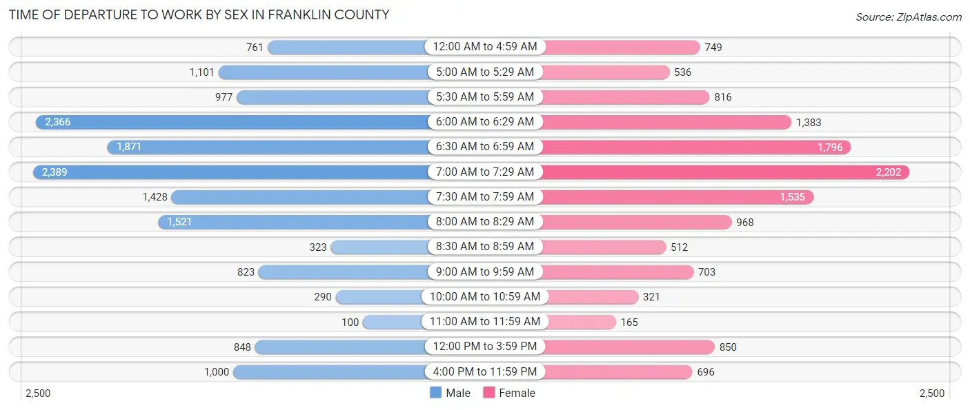 Time of Departure to Work by Sex in Franklin County