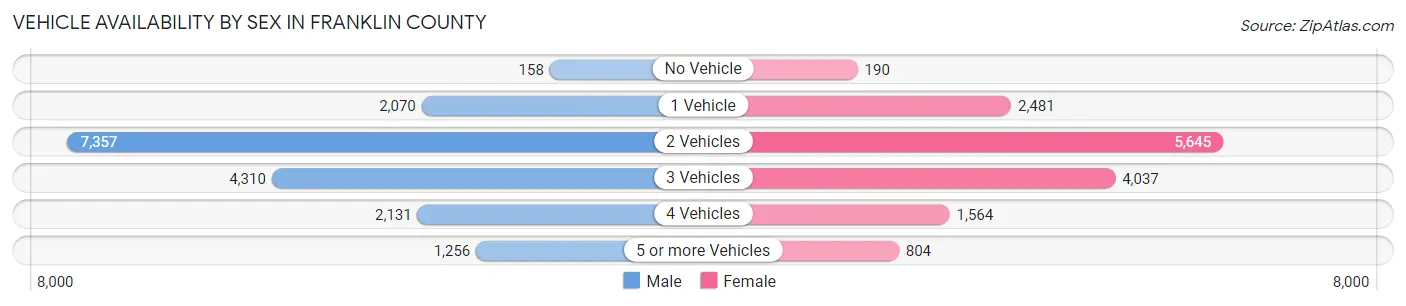 Vehicle Availability by Sex in Franklin County