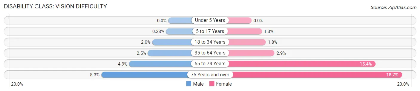 Disability in Franklin County: <span>Vision Difficulty</span>