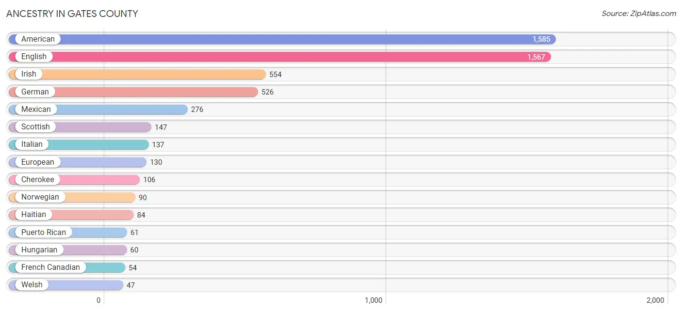 Ancestry in Gates County