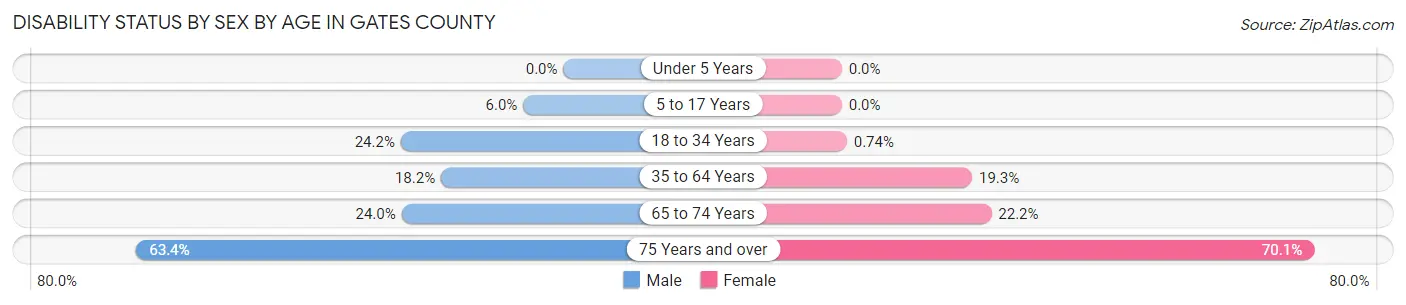 Disability Status by Sex by Age in Gates County