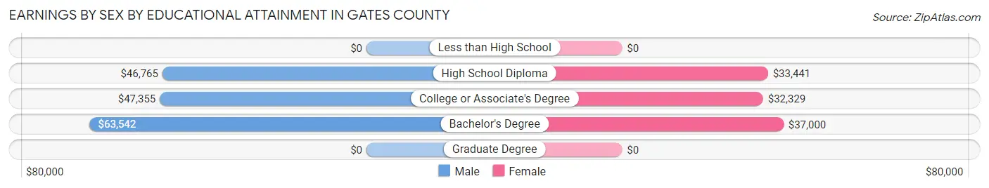 Earnings by Sex by Educational Attainment in Gates County