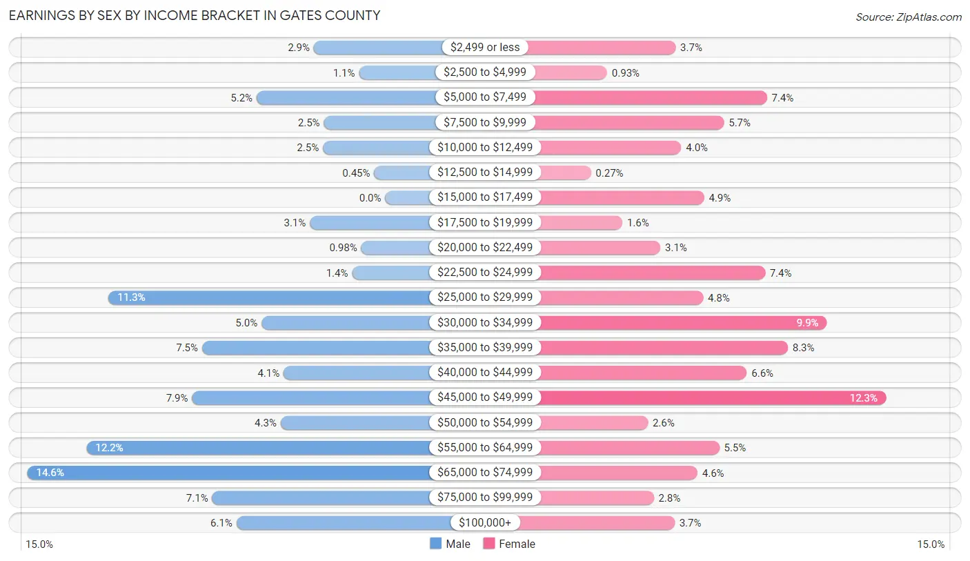 Earnings by Sex by Income Bracket in Gates County