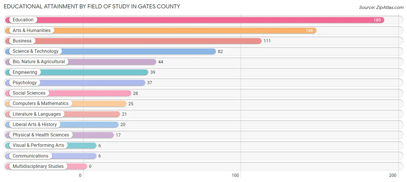 Educational Attainment by Field of Study in Gates County