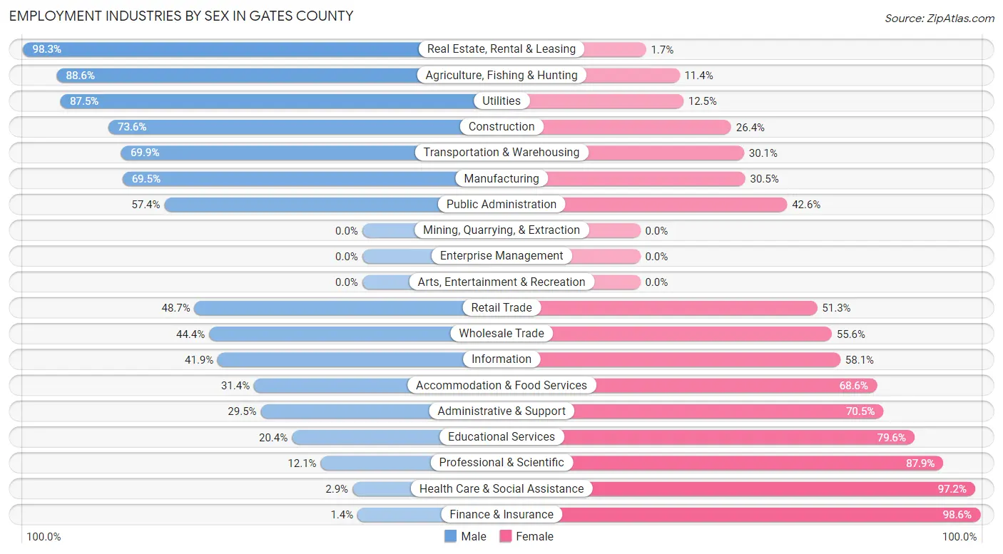 Employment Industries by Sex in Gates County