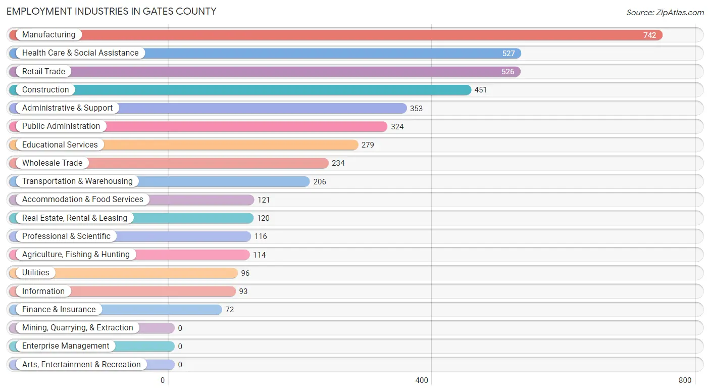 Employment Industries in Gates County