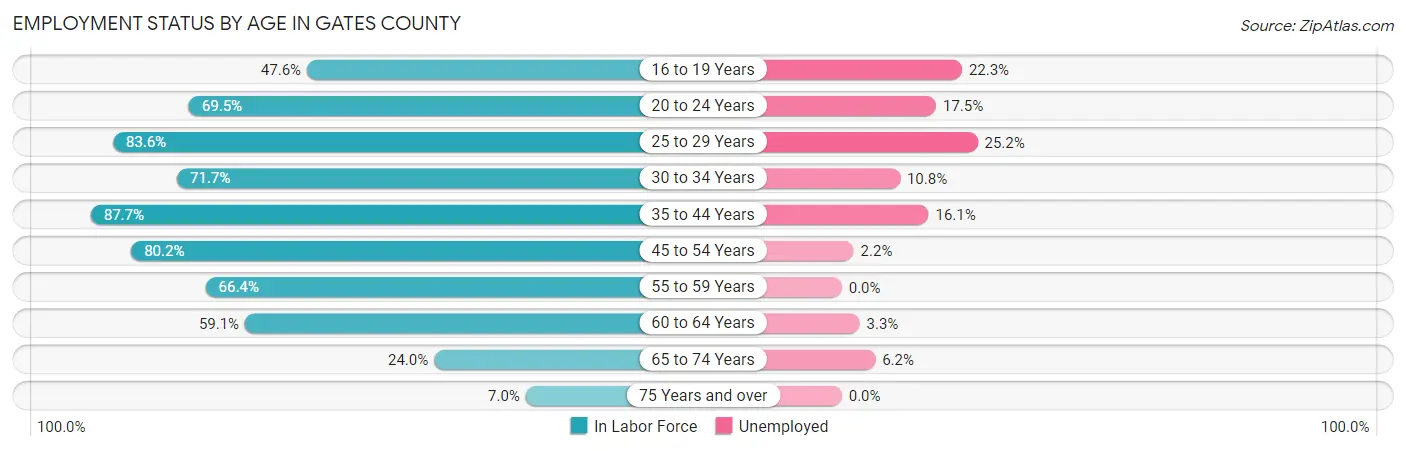 Employment Status by Age in Gates County