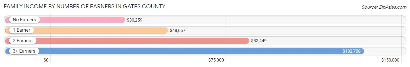 Family Income by Number of Earners in Gates County