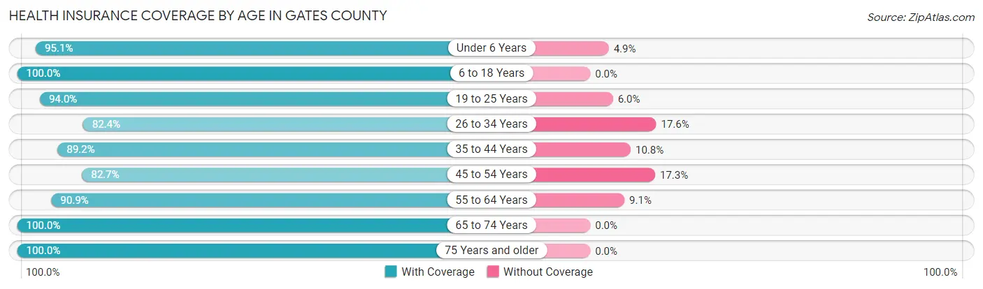 Health Insurance Coverage by Age in Gates County