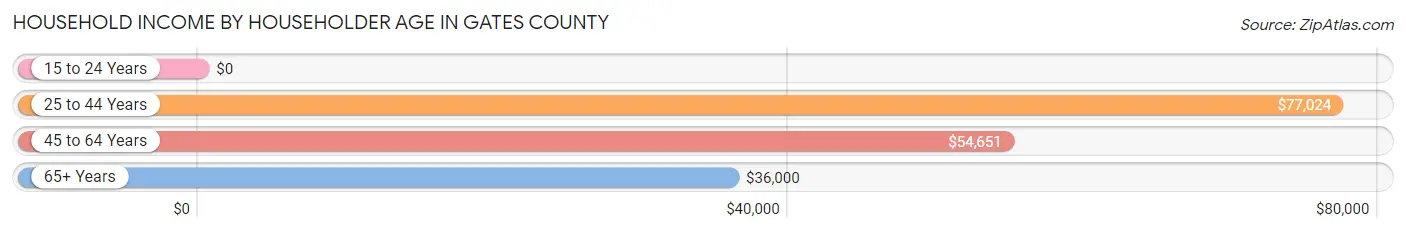 Household Income by Householder Age in Gates County