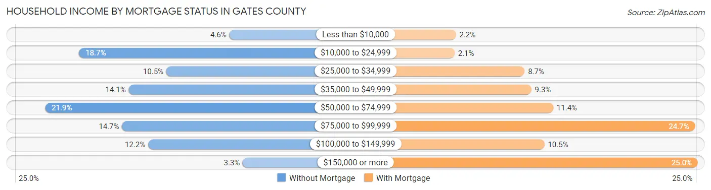 Household Income by Mortgage Status in Gates County