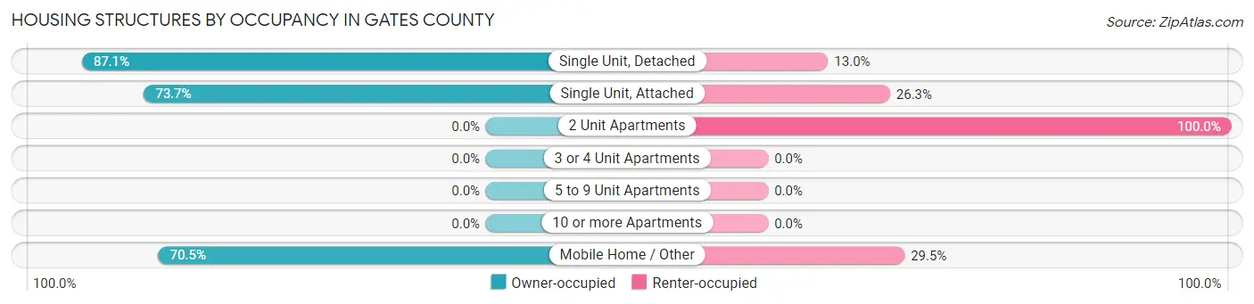 Housing Structures by Occupancy in Gates County