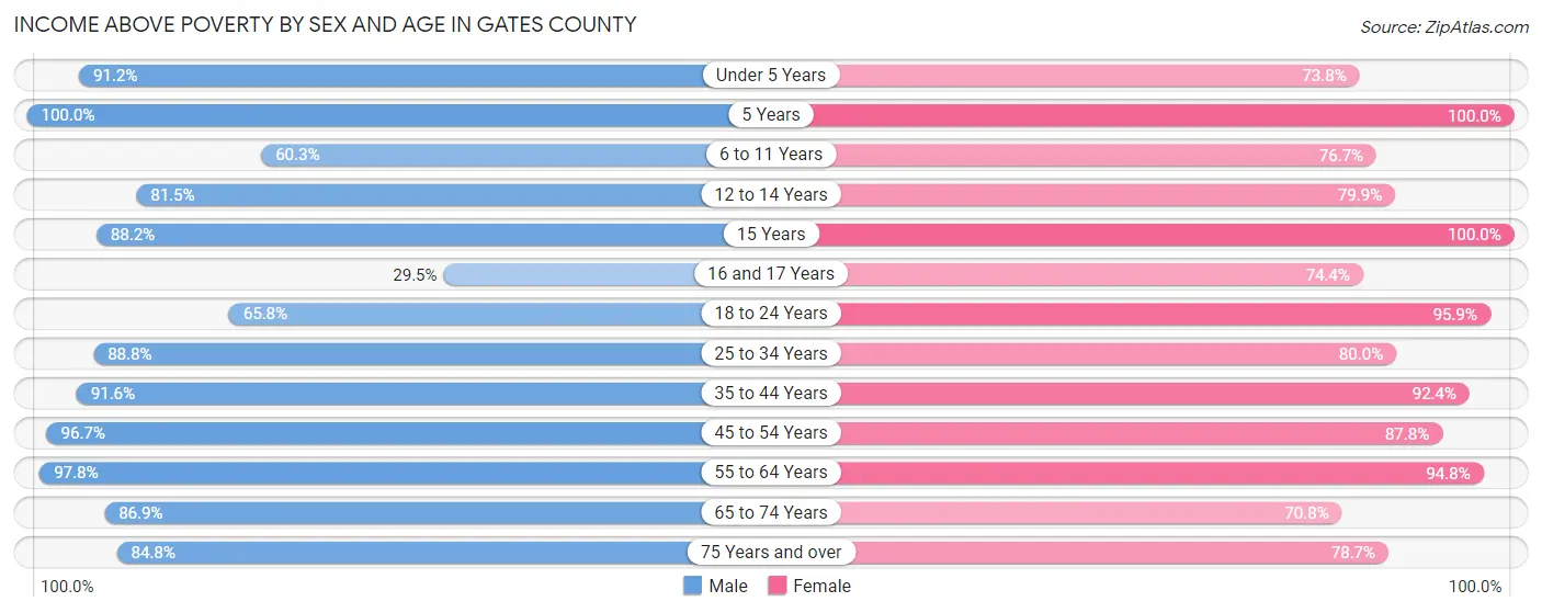 Income Above Poverty by Sex and Age in Gates County