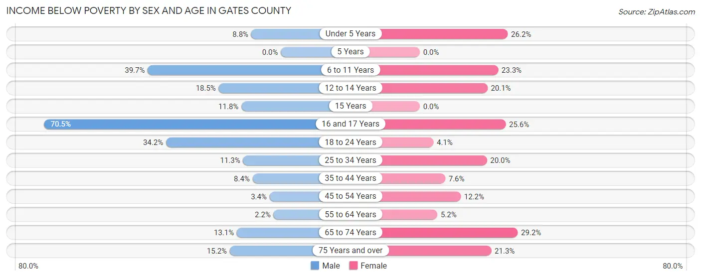 Income Below Poverty by Sex and Age in Gates County