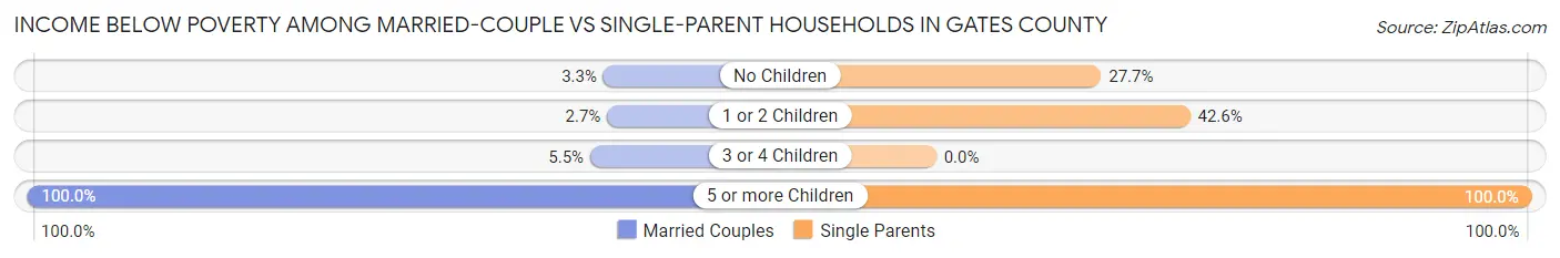 Income Below Poverty Among Married-Couple vs Single-Parent Households in Gates County