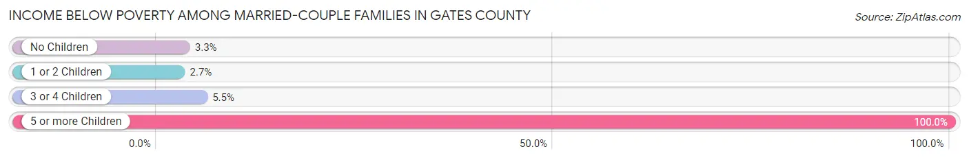 Income Below Poverty Among Married-Couple Families in Gates County