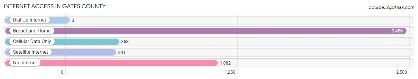 Internet Access in Gates County