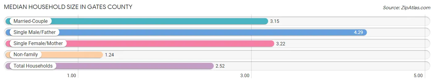 Median Household Size in Gates County