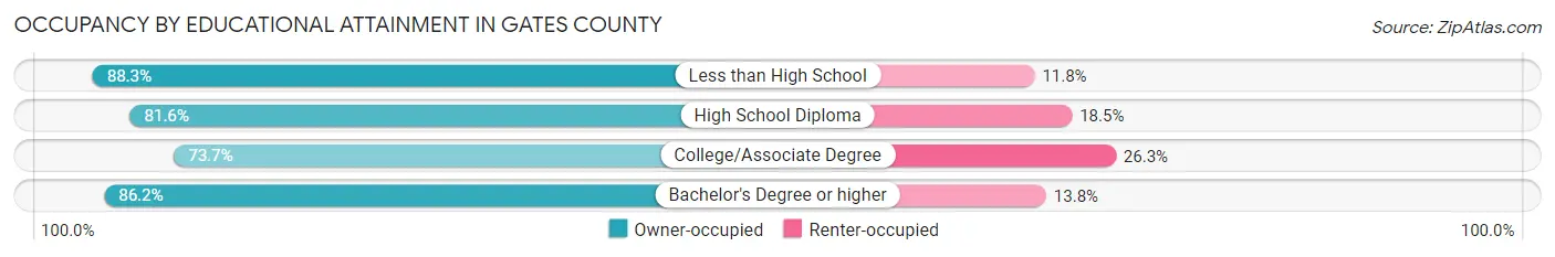 Occupancy by Educational Attainment in Gates County