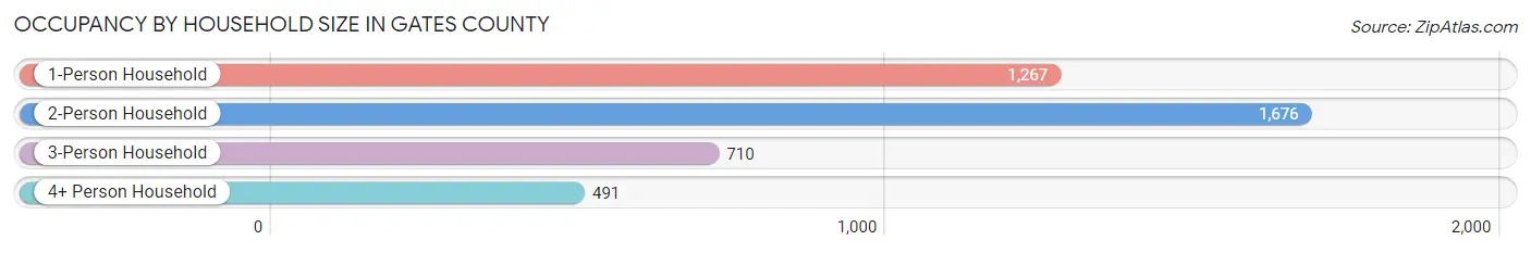 Occupancy by Household Size in Gates County