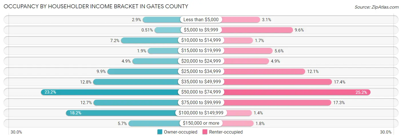 Occupancy by Householder Income Bracket in Gates County