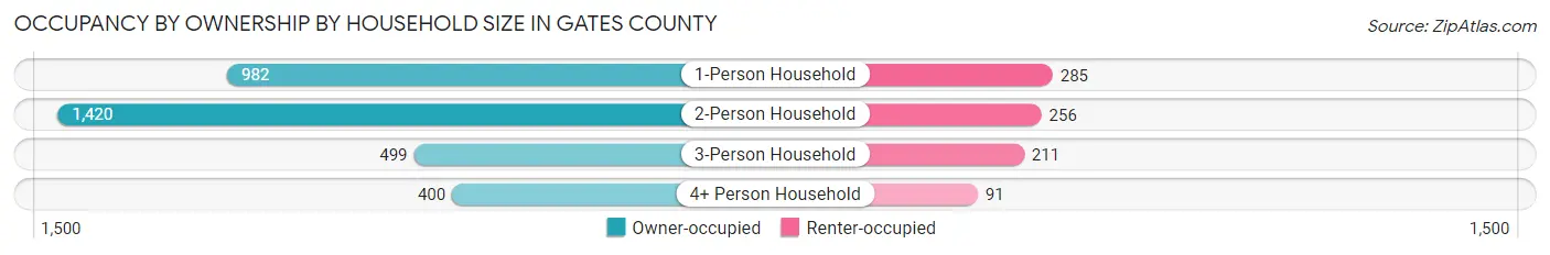 Occupancy by Ownership by Household Size in Gates County