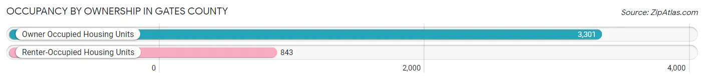 Occupancy by Ownership in Gates County