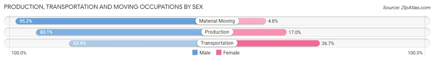 Production, Transportation and Moving Occupations by Sex in Gates County