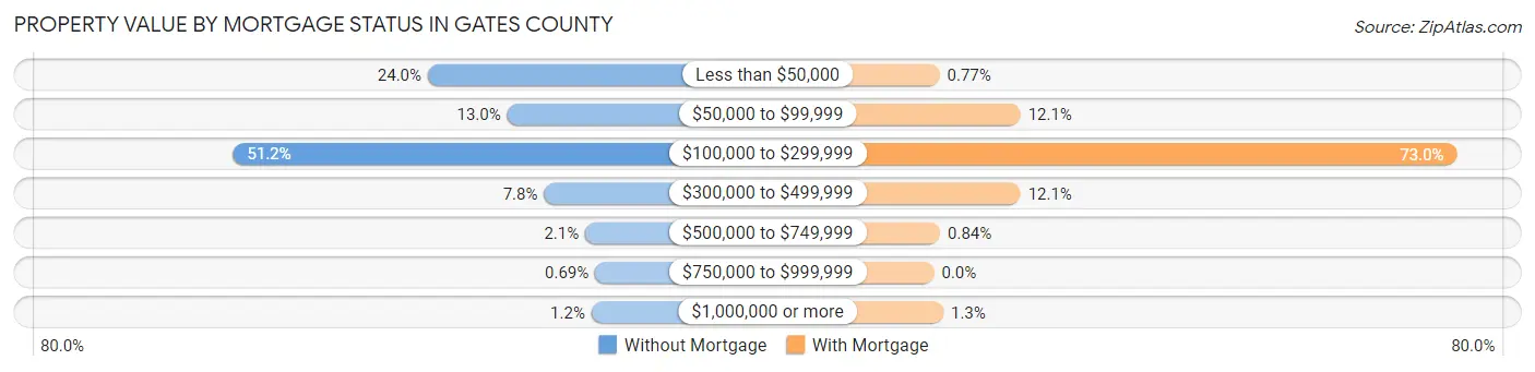Property Value by Mortgage Status in Gates County