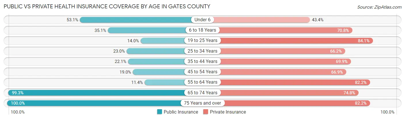 Public vs Private Health Insurance Coverage by Age in Gates County