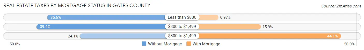 Real Estate Taxes by Mortgage Status in Gates County