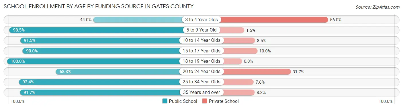 School Enrollment by Age by Funding Source in Gates County