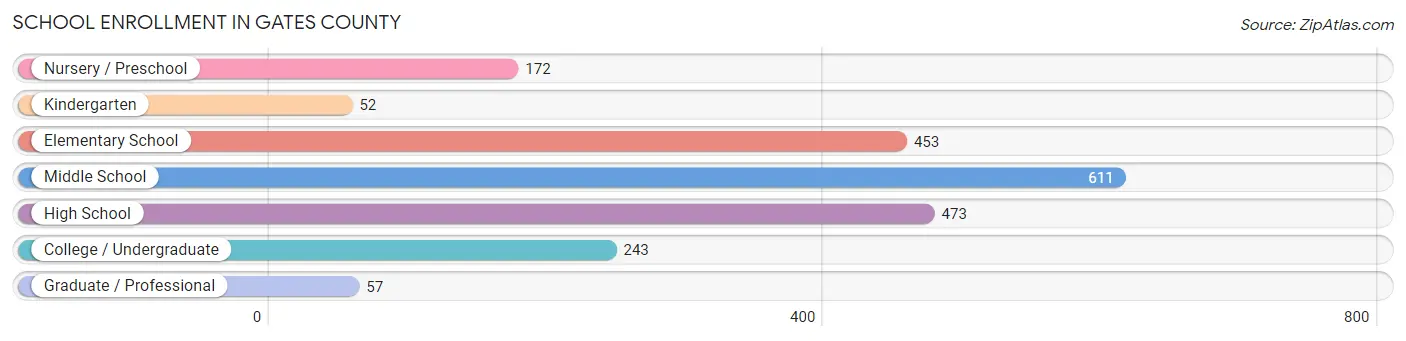 School Enrollment in Gates County