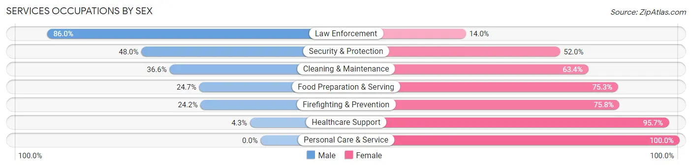Services Occupations by Sex in Gates County